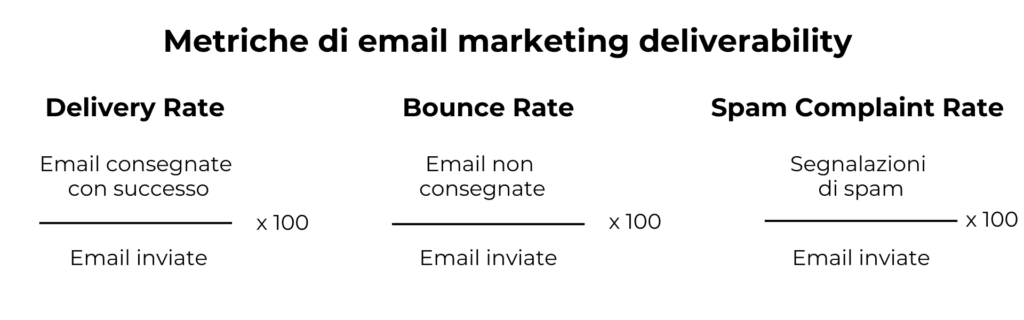Metriche di email marketing deliverability : Delivery Rate, Bounce Rate, Spam Complaint Rate 