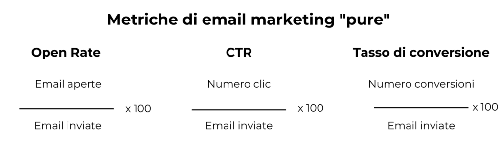 "Pure" email marketing metrics: open rate, CTR, conversion rate  